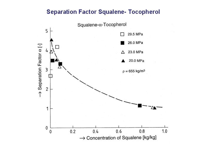 Separation Factor Squalene- Tocopherol 