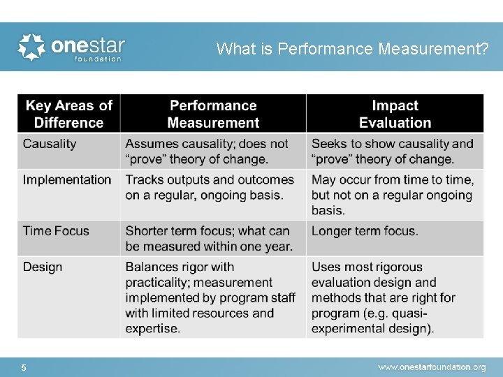 What is Performance Measurement? 5 