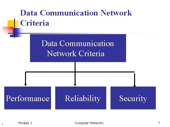 Data Communication Network Criteria Performance 7 Module 1 Reliability Computer Networks Security 7 