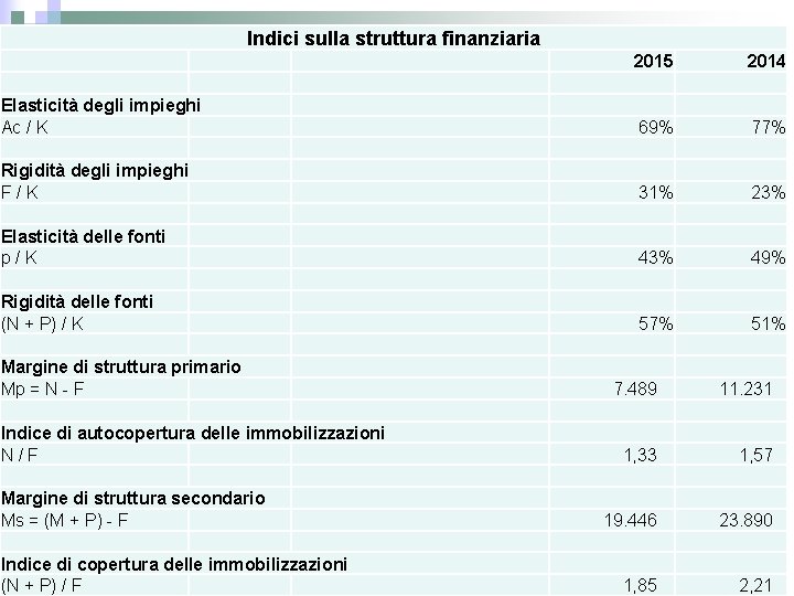 Indici sulla struttura finanziaria 2015 2014 Elasticità degli impieghi Ac / K 69% 77%