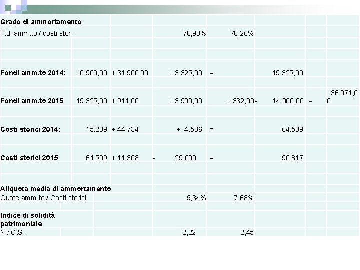 Grado di ammortamento F. di amm. to / costi stor. Fondi amm. to 2014: