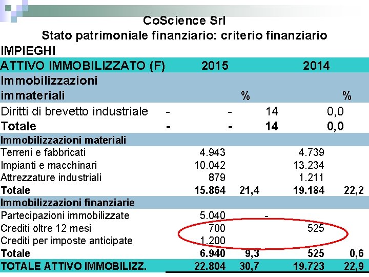 Co. Science Srl Stato patrimoniale finanziario: criterio finanziario IMPIEGHI ATTIVO IMMOBILIZZATO (F) 2015 2014