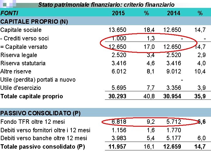 Stato patrimoniale finanziario: criterio finanziario FONTI 2015 % 2014 CAPITALE PROPRIO (N) Capitale sociale