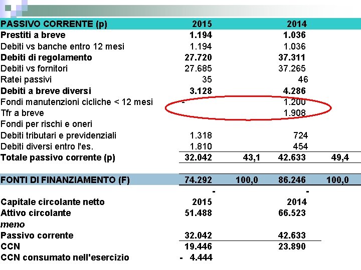 PASSIVO CORRENTE (p) Prestiti a breve Debiti vs banche entro 12 mesi Debiti di