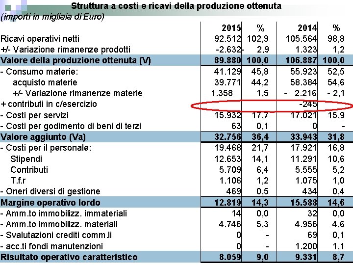 Struttura a costi e ricavi della produzione ottenuta (importi in migliaia di Euro) 2015