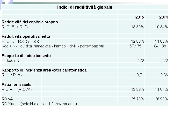 Indici di redditività globale 2015 2014 18, 80% 10, 84% 12, 00% 67. 175