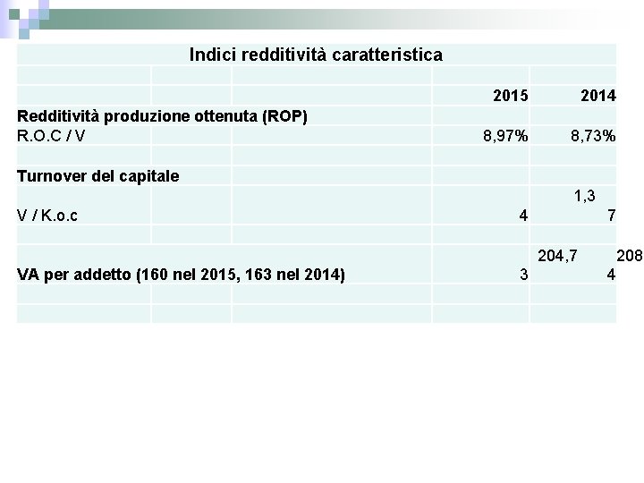 Indici redditività caratteristica Redditività produzione ottenuta (ROP) R. O. C / V 2015 2014