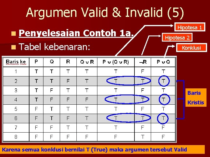 Argumen Valid & Invalid (5) n Penyelesaian Contoh 1 a. n Tabel kebenaran: Hipotesa