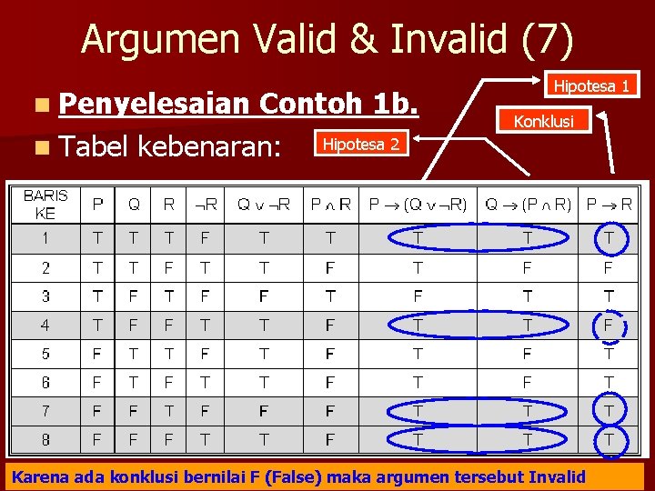 Argumen Valid & Invalid (7) n Penyelesaian Contoh 1 b. Hipotesa 2 n Tabel