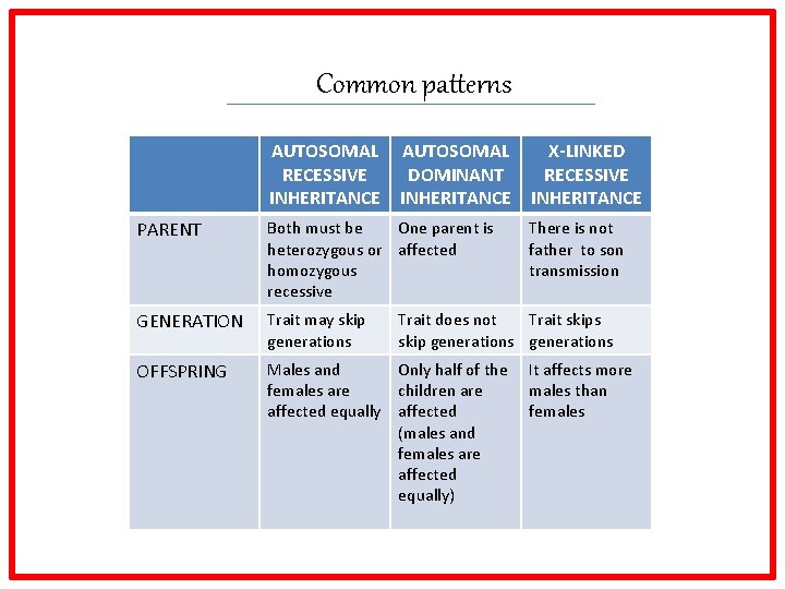 Common patterns AUTOSOMAL RECESSIVE INHERITANCE AUTOSOMAL DOMINANT INHERITANCE PARENT Both must be One parent