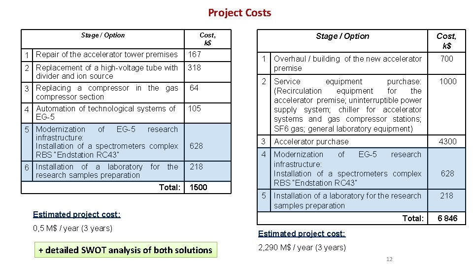 Project Costs Stage / Option Cost, k$ 1 Repair of the accelerator tower premises