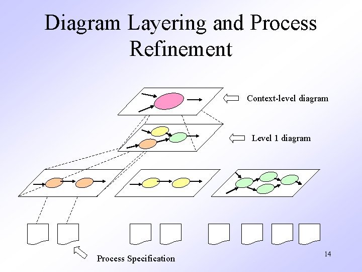 Diagram Layering and Process Refinement Context-level diagram Level 1 diagram Process Specification 14 