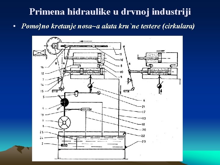Primena hidraulike u drvnoj industriji • Pomo}no kretanje nosa~a alata kru`ne testere (cirkulara) 