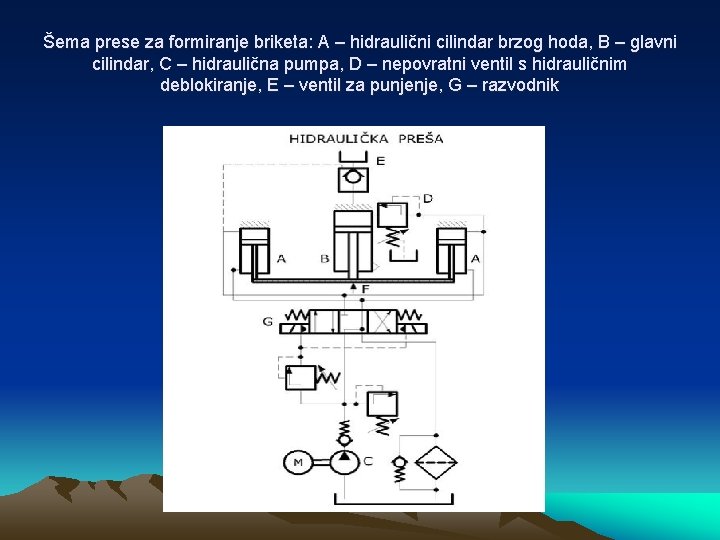 Šema prese za formiranje briketa: A – hidraulični cilindar brzog hoda, B – glavni