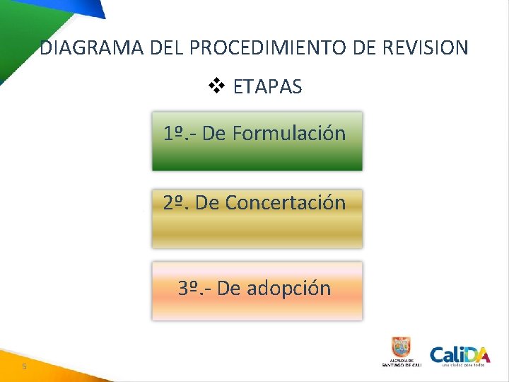 DIAGRAMA DEL PROCEDIMIENTO DE REVISION v ETAPAS 1º. - De Formulación 2º. De Concertación