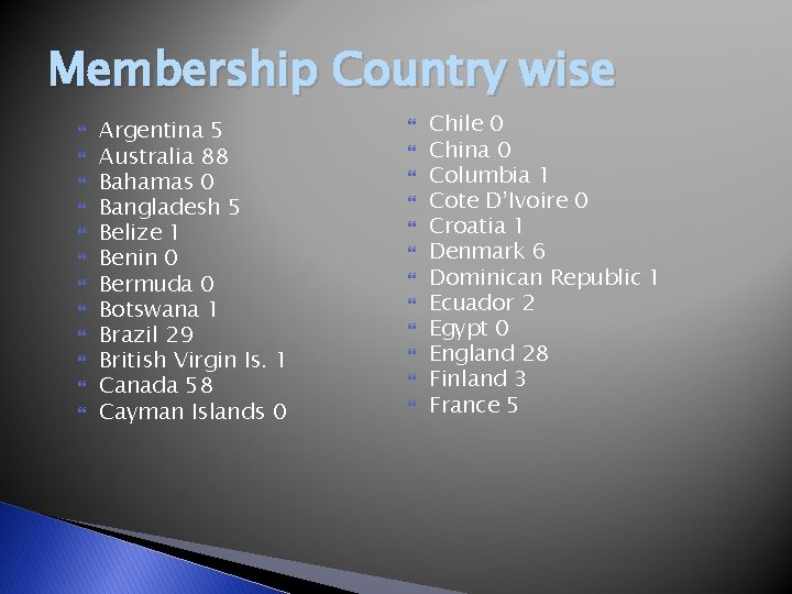 Membership Country wise Argentina 5 Australia 88 Bahamas 0 Bangladesh 5 Belize 1 Benin