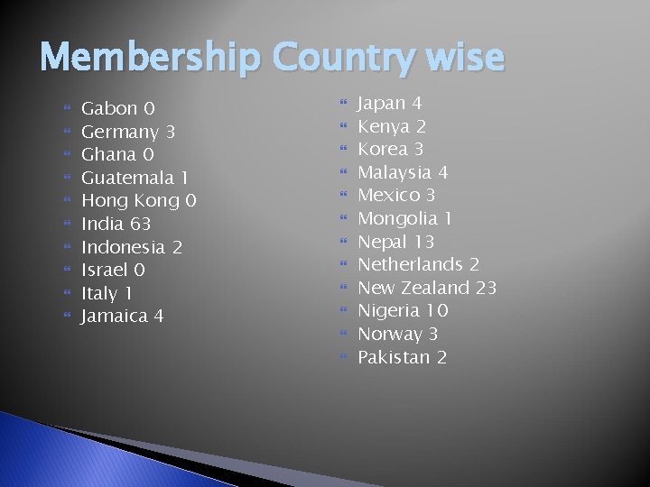 Membership Country wise Gabon 0 Germany 3 Ghana 0 Guatemala 1 Hong Kong 0