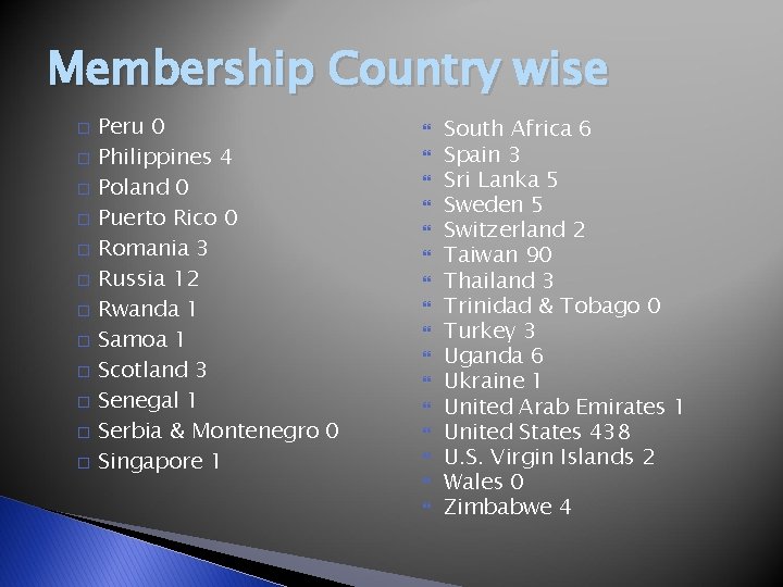 Membership Country wise � � � Peru 0 Philippines 4 Poland 0 Puerto Rico