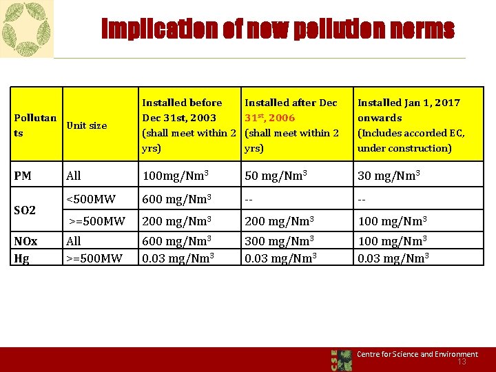 Implication of new pollution norms Pollutan Unit size ts Installed before Dec 31 st,