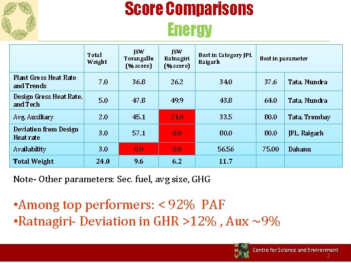 Score Comparisons Energy Total Weight JSW Torangallu (% score) JSW Ratnagiri (% score) Best