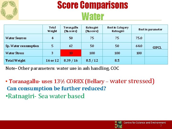 Score Comparisons Water Total Weight Torangallu (% score) Ratnagiri (% score) Best in Category