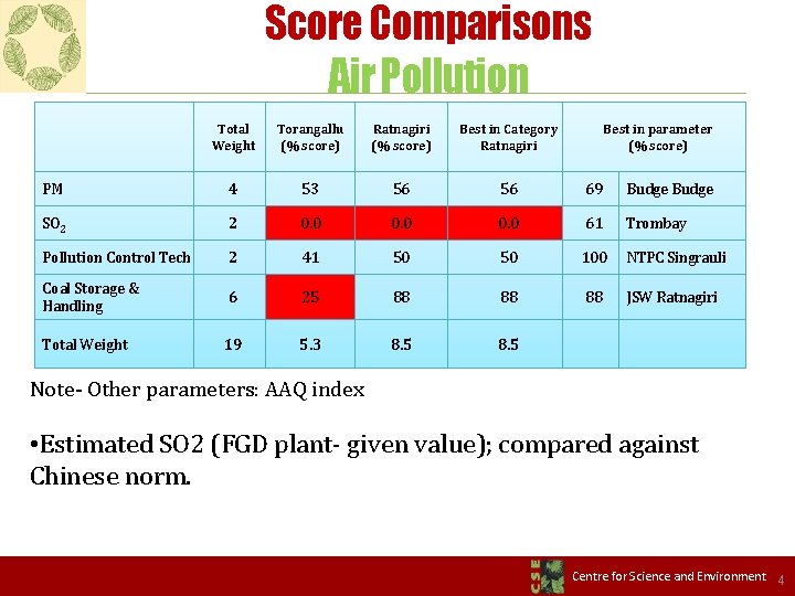 Score Comparisons Air Pollution Total Weight Torangallu (% score) Ratnagiri (% score) Best in