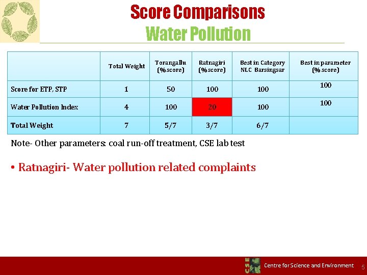 Score Comparisons Water Pollution Total Weight Torangallu (% score) Ratnagiri (% score) Best in