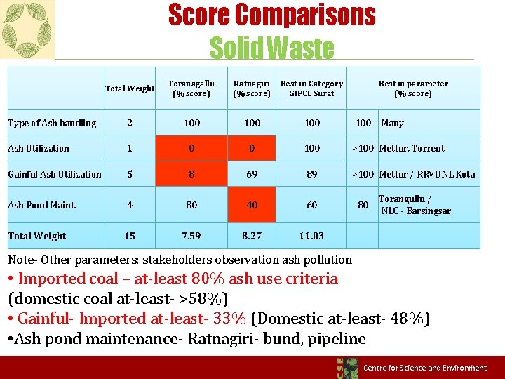 Score Comparisons Solid Waste Total Weight Toranagallu (% score) Ratnagiri (% score) Best in