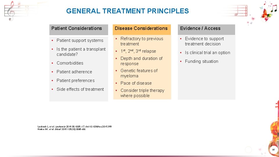 GENERAL TREATMENT PRINCIPLES Patient Considerations Disease Considerations Evidence / Access • Patient support systems