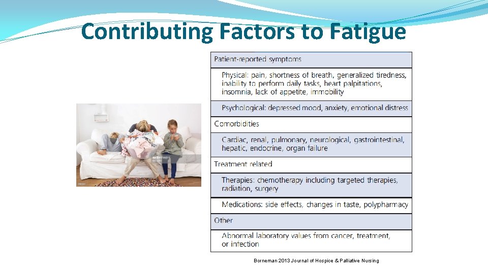 Contributing Factors to Fatigue Borneman 2013 Journal of Hospice & Palliative Nursing 