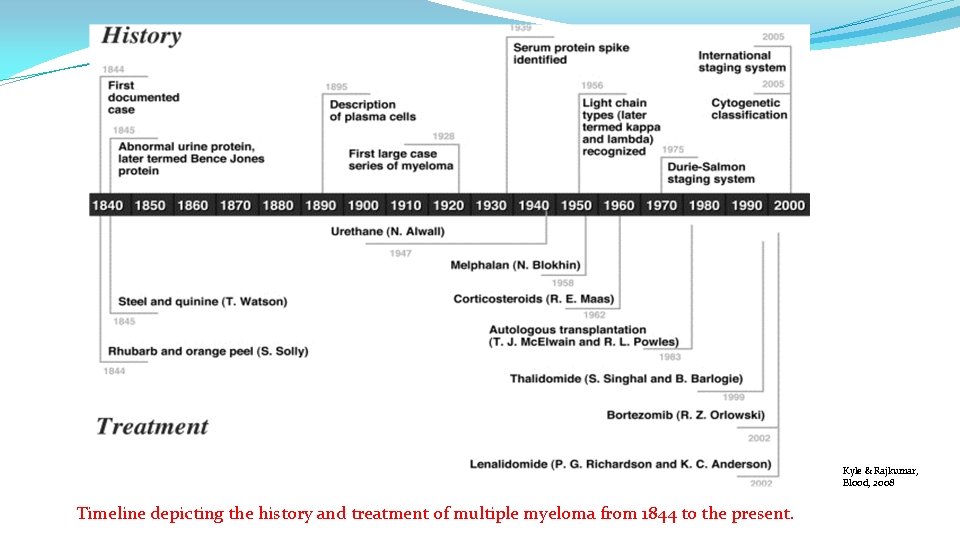 Kyle & Rajkumar, Blood, 2008 Timeline depicting the history and treatment of multiple myeloma