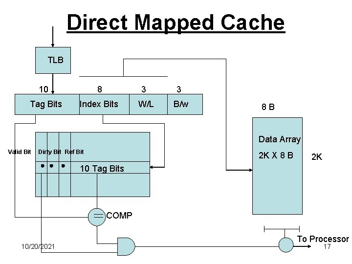 Direct Mapped Cache TLB 10 8 3 3 Tag Bits Index Bits W/L B/w