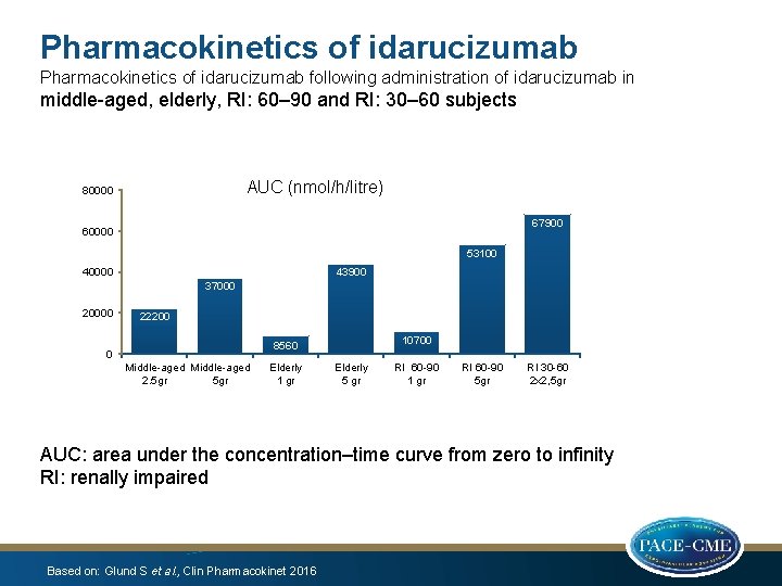 Pharmacokinetics of idarucizumab following administration of idarucizumab in middle-aged, elderly, RI: 60– 90 and