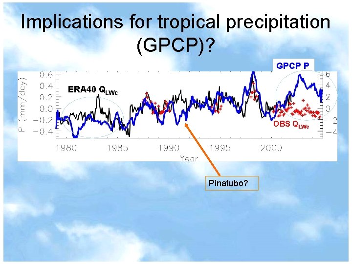 Implications for tropical precipitation (GPCP)? GPCP P ERA 40 QLWc OBS QLWc Pinatubo? 