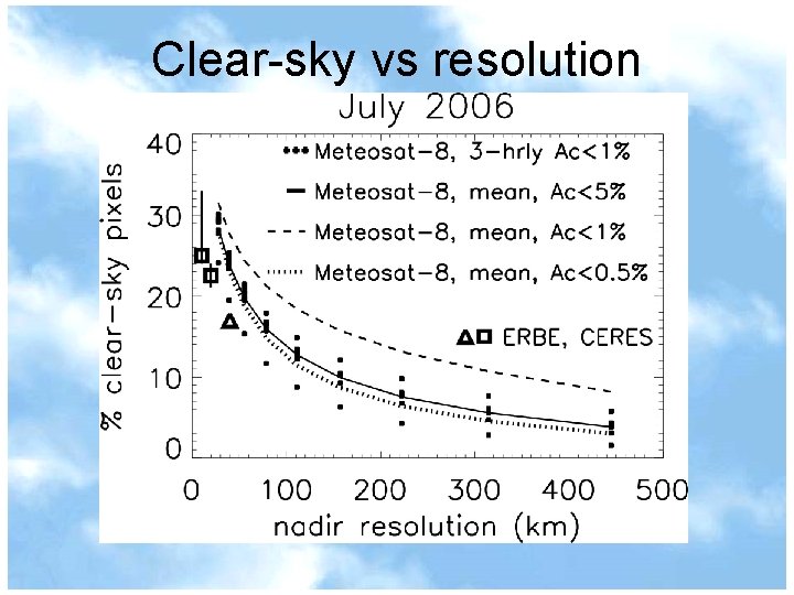 Clear-sky vs resolution 