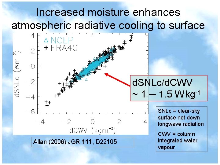 Increased moisture enhances atmospheric radiative cooling to surface ERA 40 NCEP d. SNLc/d. CWV