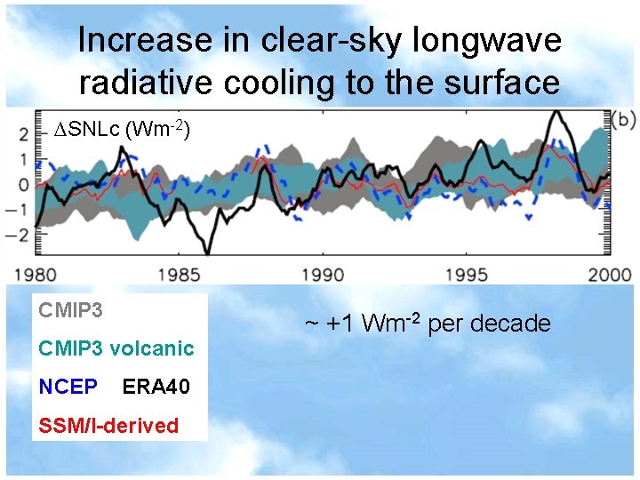 Increase in clear-sky longwave radiative cooling to the surface ∆SNLc (Wm-2) CMIP 3 volcanic