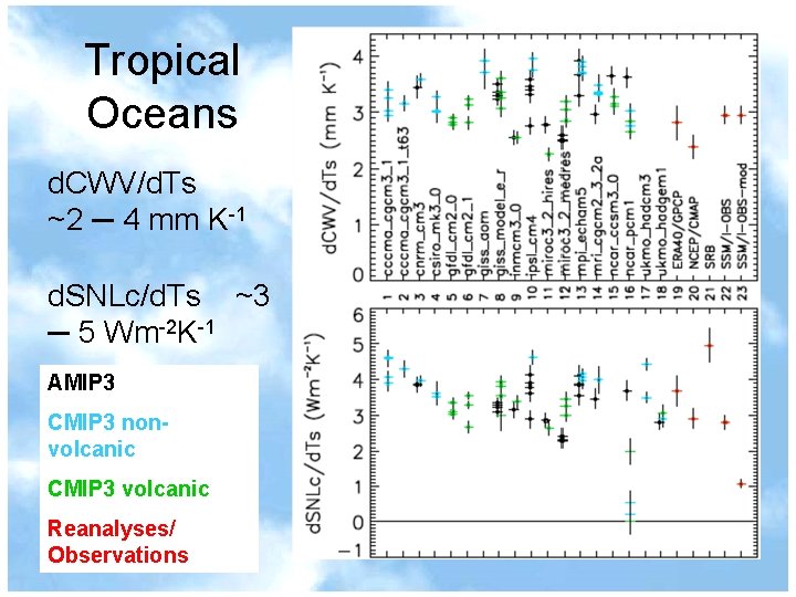 Tropical Oceans d. CWV/d. Ts ~2 ─ 4 mm K-1 d. SNLc/d. Ts ~3