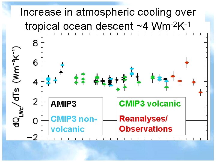 Increase in atmospheric cooling over tropical ocean descent ~4 Wm-2 K-1 AMIP 3 CMIP
