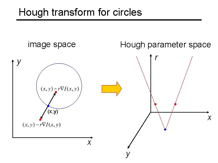 Hough transform for circles image space Hough parameter space r y (x, y) x Hough transform for circles image space Hough parameter space r y (x, y) x