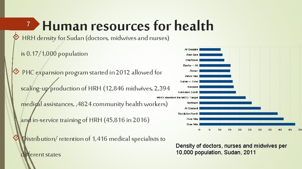 7 Human resources for health HRH density for Sudan (doctors, midwives and nurses) is