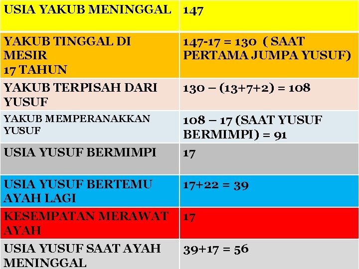 USIA YAKUB MENINGGAL 147 YAKUB TINGGAL DI MESIR 17 TAHUN 147 -17 = 130