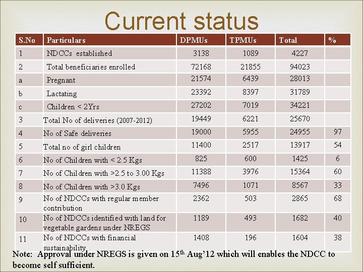 Current status S. No Particulars 1 NDCCs established 2 Total beneficiaries enrolled a Pregnant