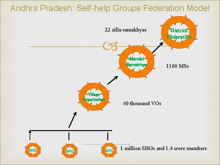 Andhra Pradesh: Self-help Groups Federation Model 22 zilla samakhyas Mandal Samakhya Village Organization SHG