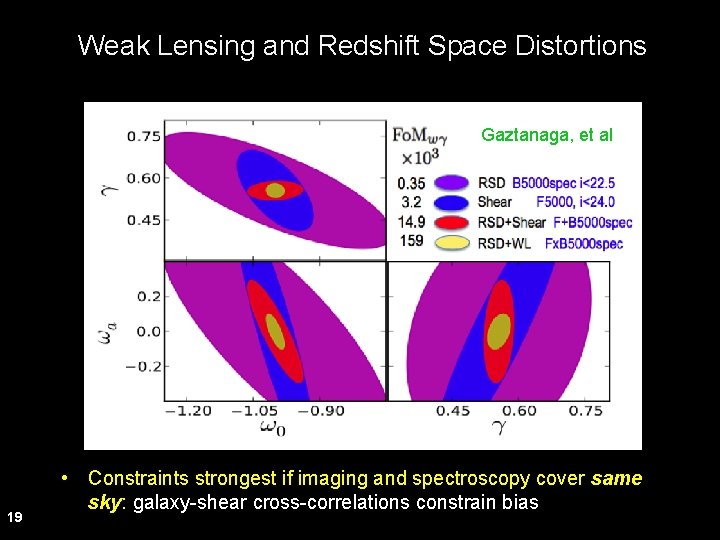 Weak Lensing and Redshift Space Distortions Gaztanaga, et al 19 • Constraints strongest if