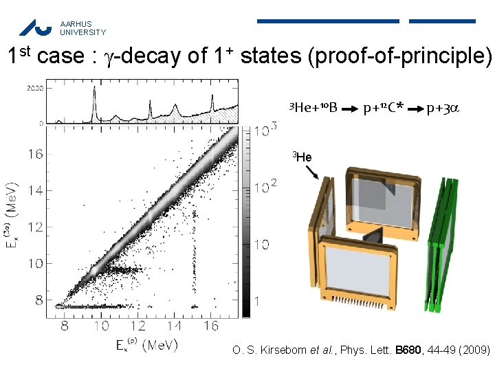 AARHUS UNIVERSITY 1 st case : -decay of 1+ states (proof-of-principle) 3 He+10 B