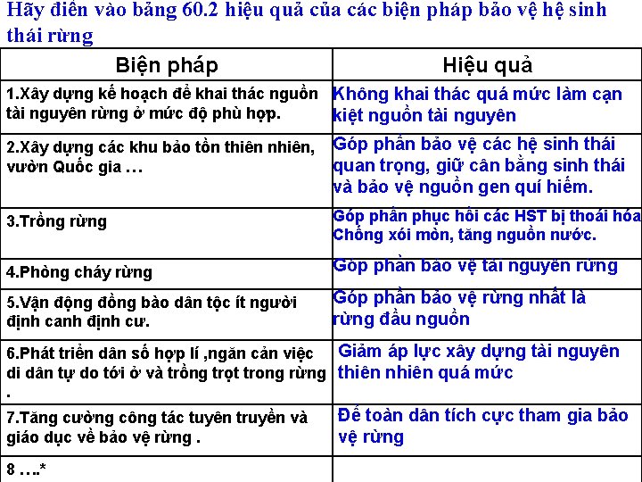 Hãy điền vào bảng 60. 2 hiệu quả của các biện pháp bảo vệ