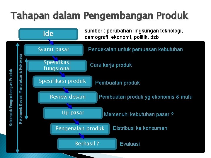 Tahapan dalam Pengembangan Produk sumber : perubahan lingkungan teknologi, demografi, ekonomi, politik, dsb Ide