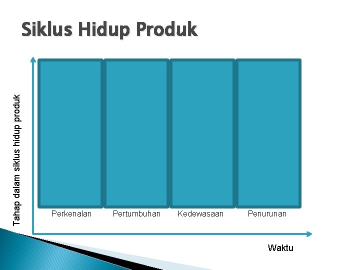 Tahap dalam siklus hidup produk Siklus Hidup Produk Perkenalan Pertumbuhan Kedewasaan Penurunan Waktu 