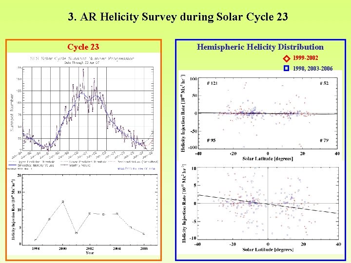 3. AR Helicity Survey during Solar Cycle 23 Hemispheric Helicity Distribution 1999 -2002 1998, 3. AR Helicity Survey during Solar Cycle 23 Hemispheric Helicity Distribution 1999 -2002 1998,